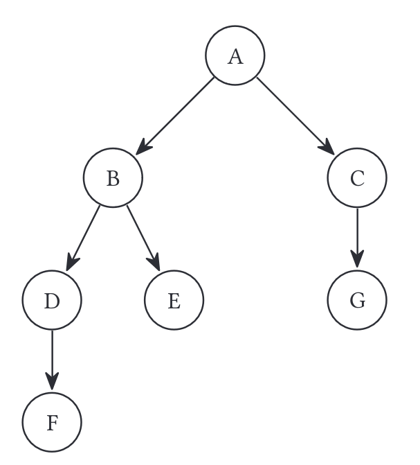A tree with nodes ABCDEFG.