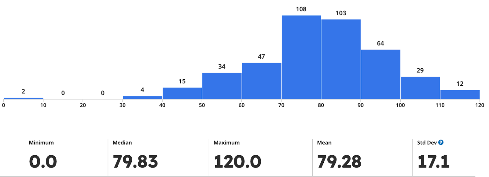 CS 161 Project 2 Spring 2023 grade distribution.